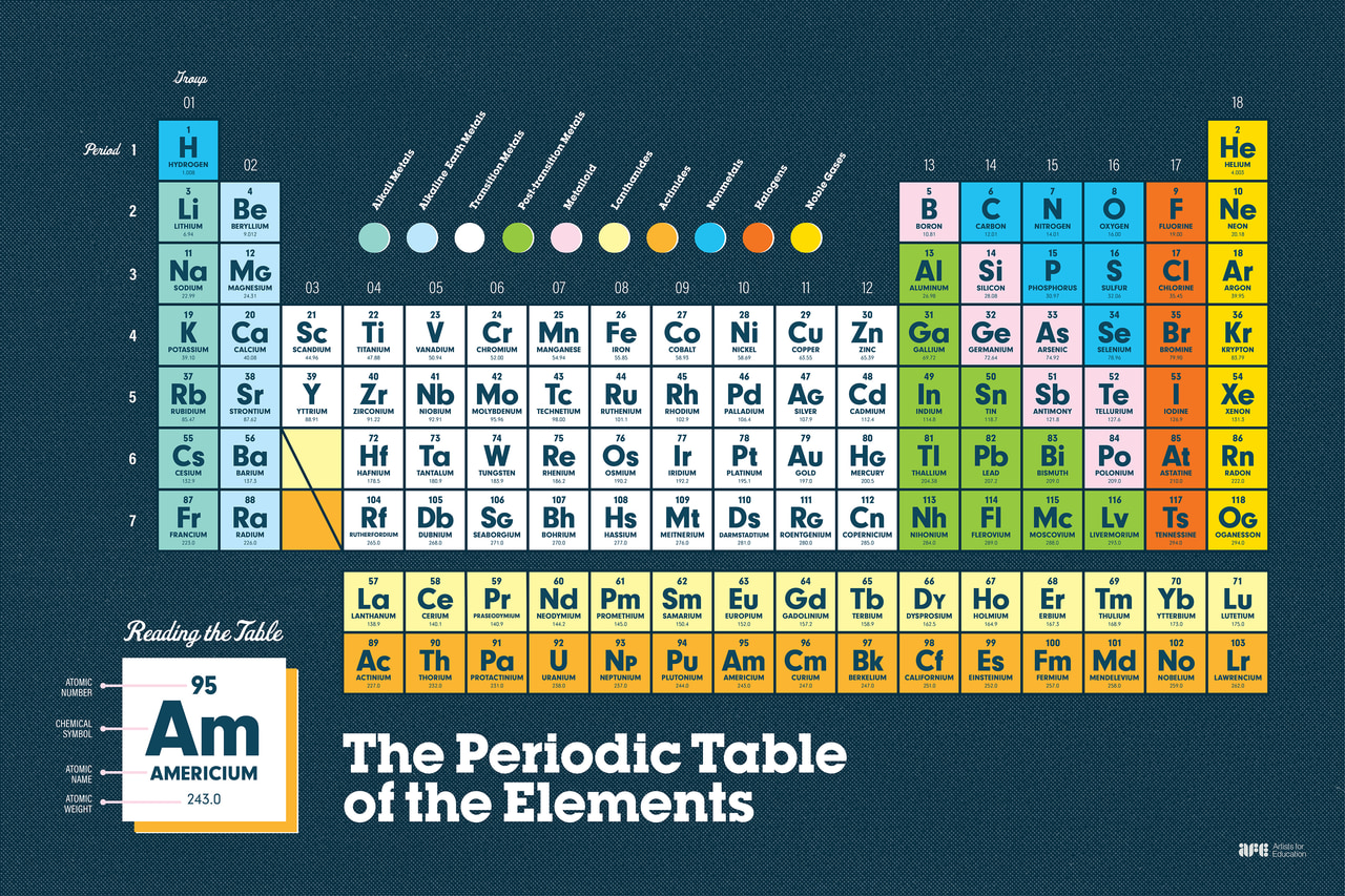 The Periodic Table of the Elements poster on dark teal, with color-coded element cells, numbered groups and periods, a category key and an enlarged Americium example.